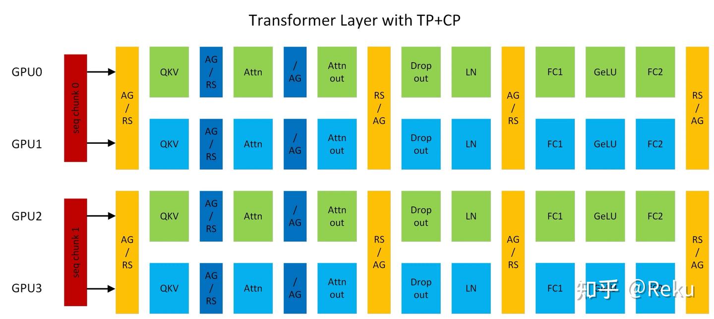 Megatron Context Parallelism